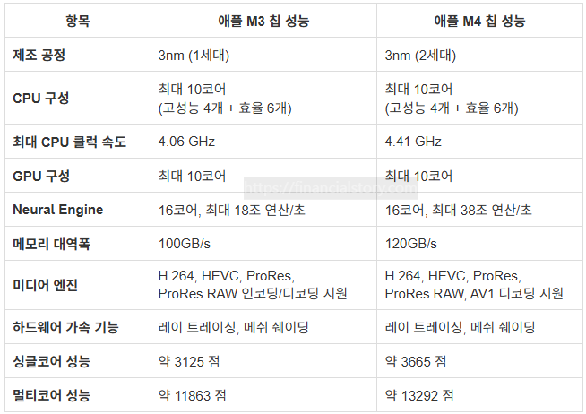 m3 vs m4 성능