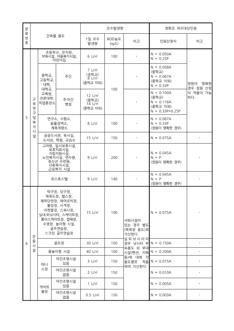 오수발생량 산정기준4