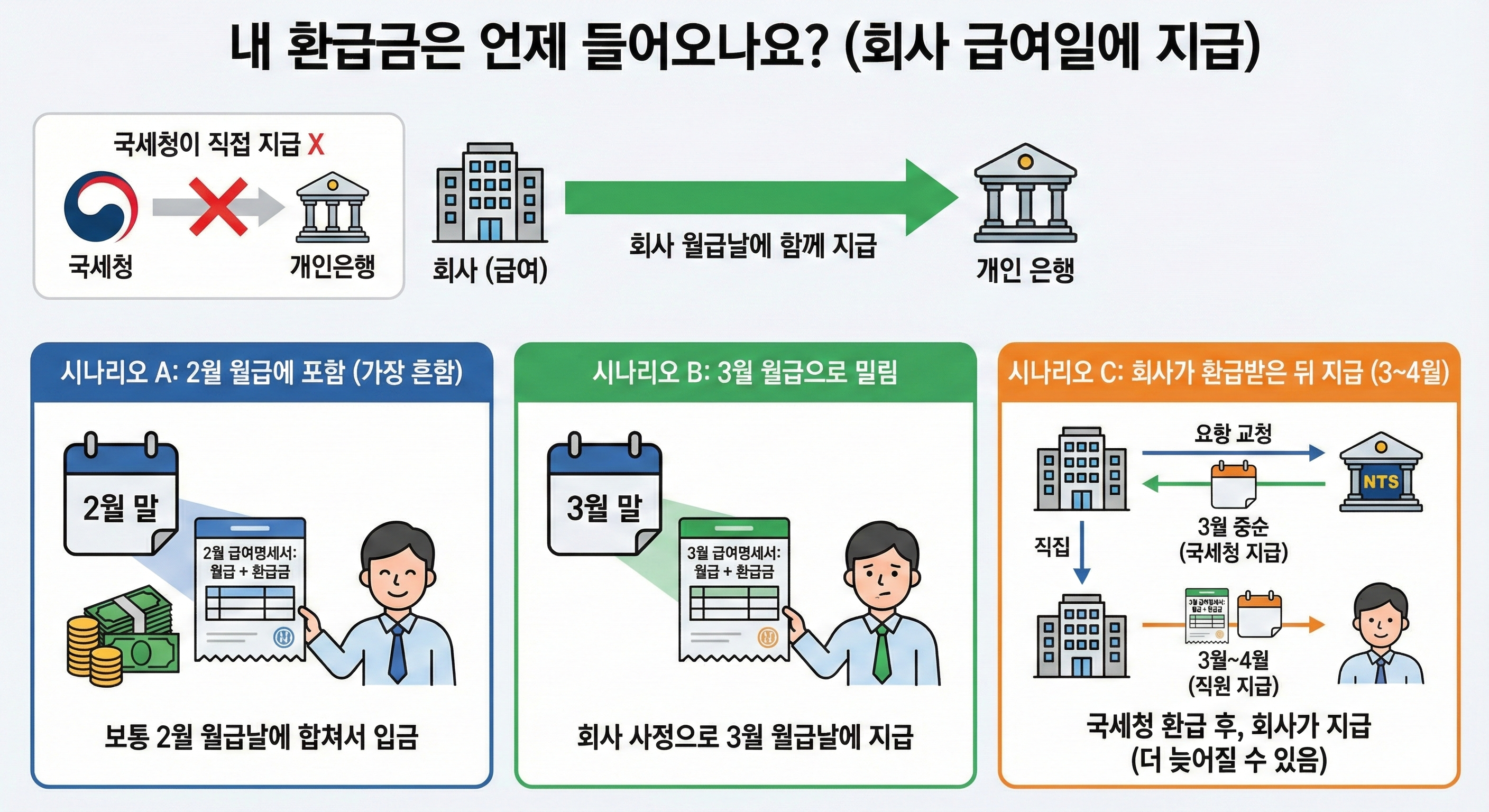 내 환급금은 언제 들어오나요?