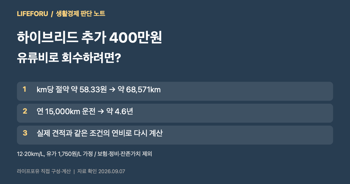 하이브리드 추가 차값 400만원을 유류비로 회수하는 데 약 68600km 필요한 가정 계산