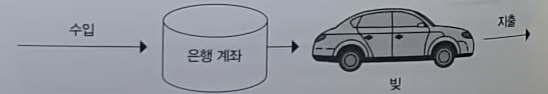 빚을 그림으로 나타낸 것 수입이 차를 사서 빚으로 바뀜