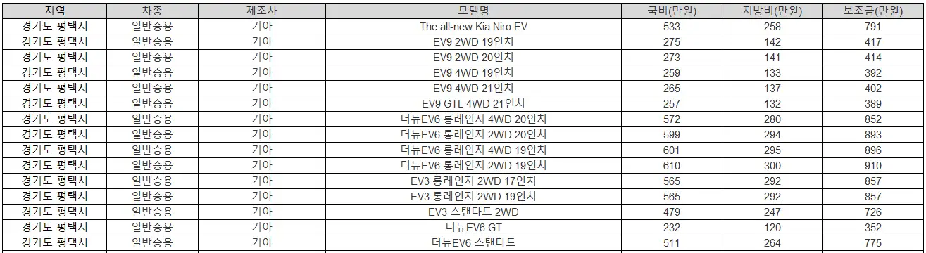 2025년 경기도 평택시 전기차 보조금