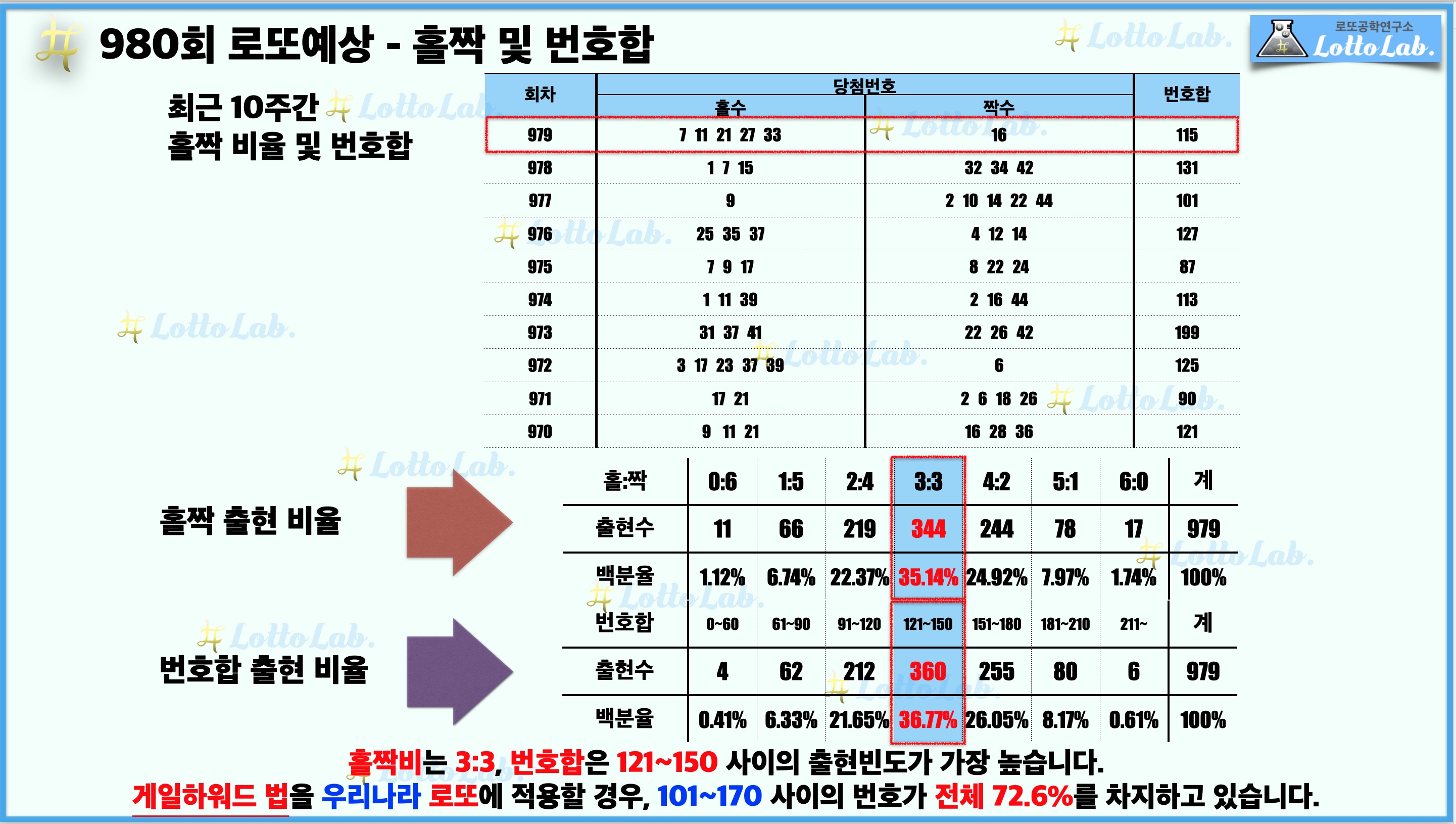 로또랩 로또980 당첨 번호 예상 - 홀짝 번호합