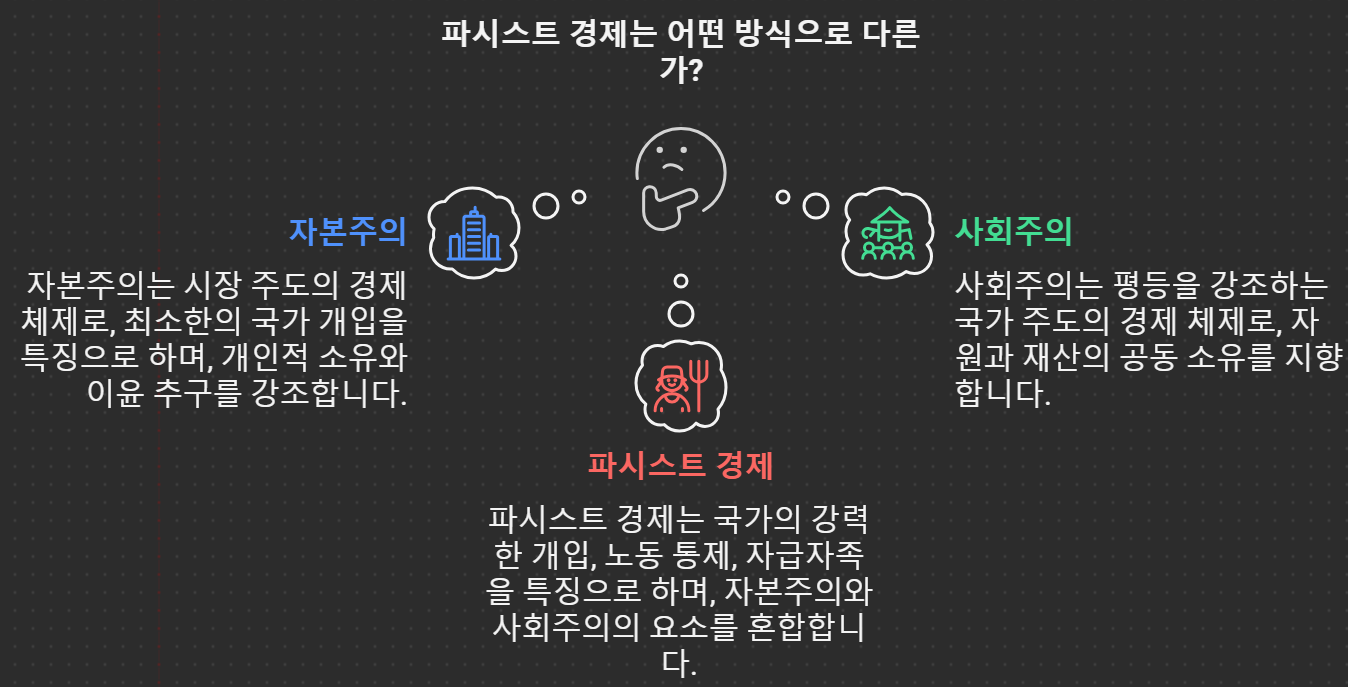 파시스트 경제는 어떤 방식으로 다른가?