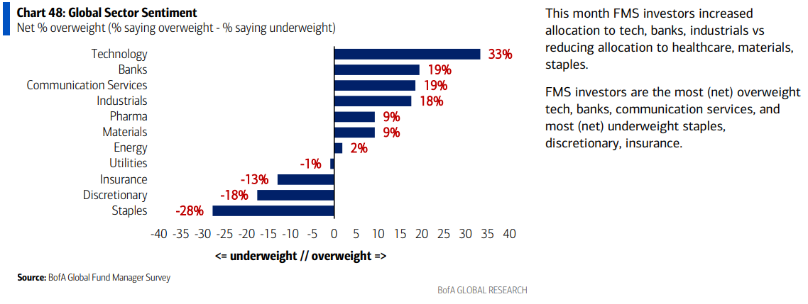 글로벌 섹터별 투자 심리(Global Sector Sentiment)를 나타내는 차트