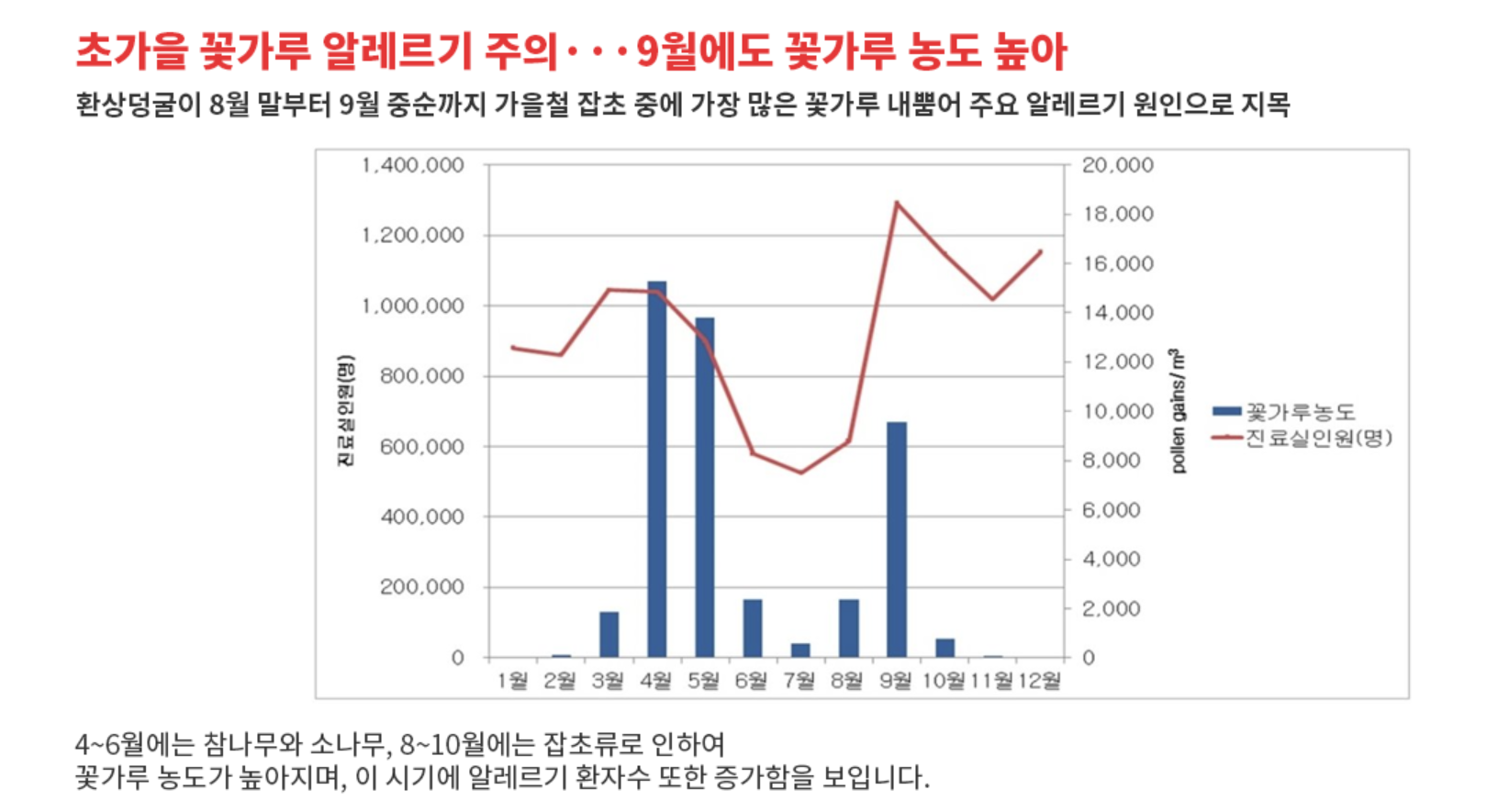 송화가루 날리는 시기