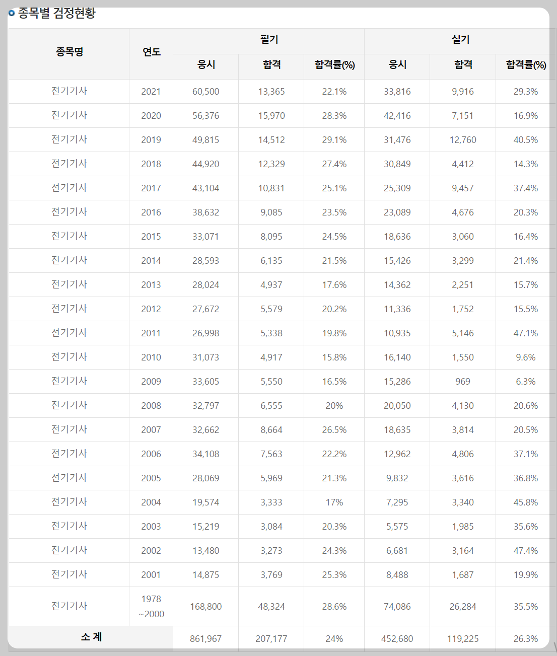 전기기사-시험-합격률