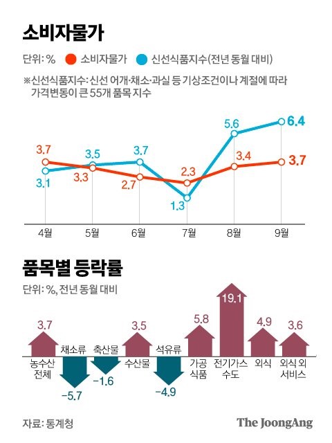 소비자물가 상승률