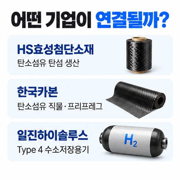 HS효성첨단소재 한국카본 일진하이솔루스의 탄소섬유 연결 영역을 간단히 비교한 이미지