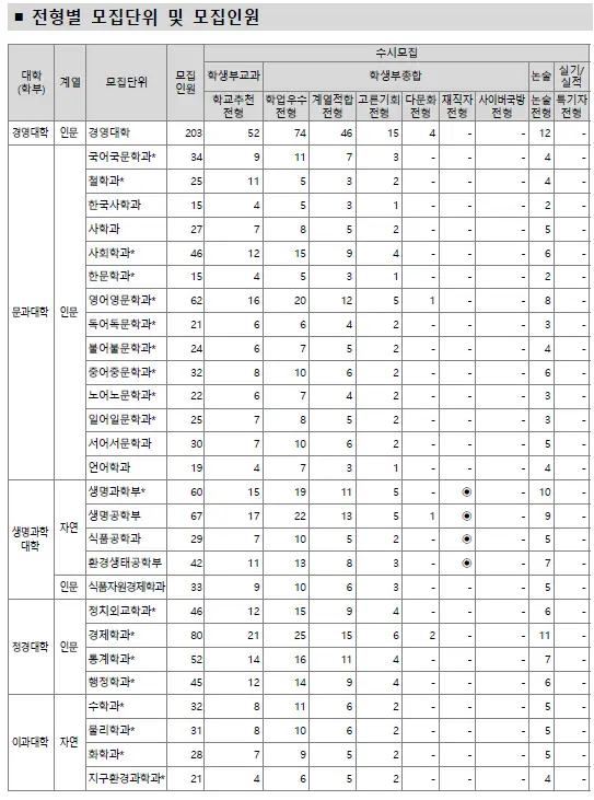 전형별 모집 인원 1