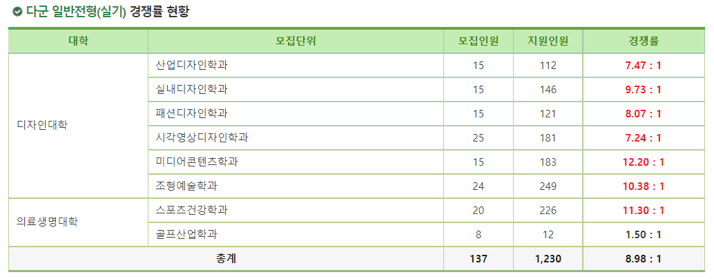 2023학년도 건국대학교(글로컬) 정시 다군 일반전형(실기) 경쟁률 현황