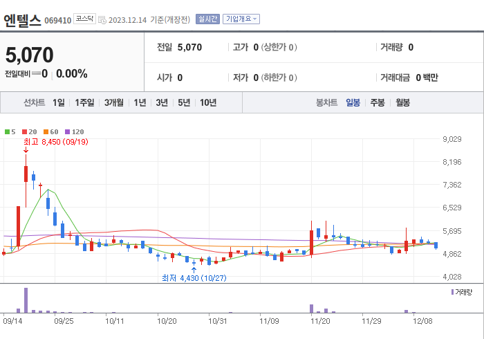 엔텔스 3개월 주가(일봉)