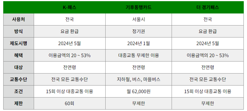 기후동행카드-vs-k패스-vs-더-경기패스-비교표