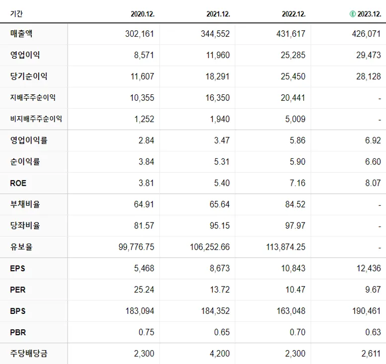 삼성물산 재무제표
