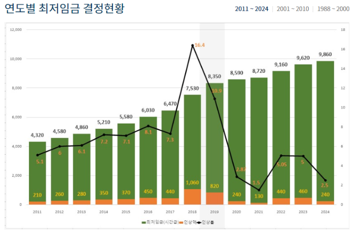 연도별 최저임금