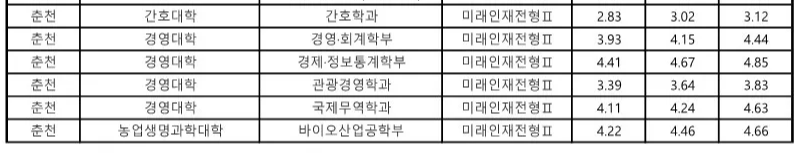 강원대 미래인재전형 2 수시등급 2