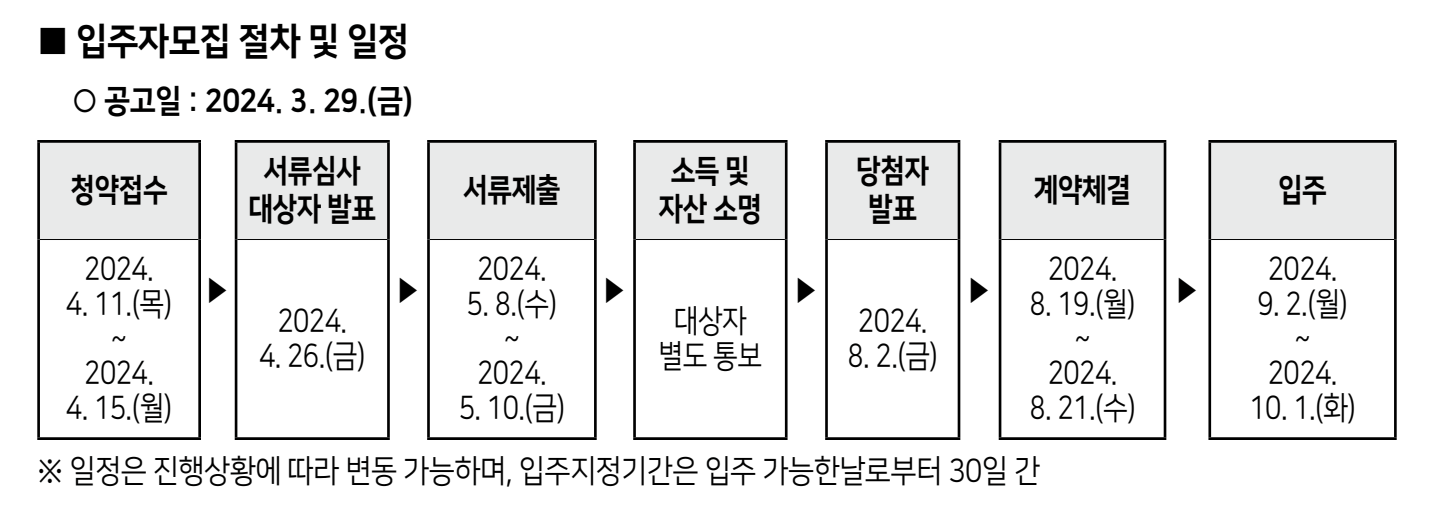 2024서울시청년안심주택1차청약, SH주택공사, 청년, 신혼부부, 청약유형, 신청방법, 신청유형