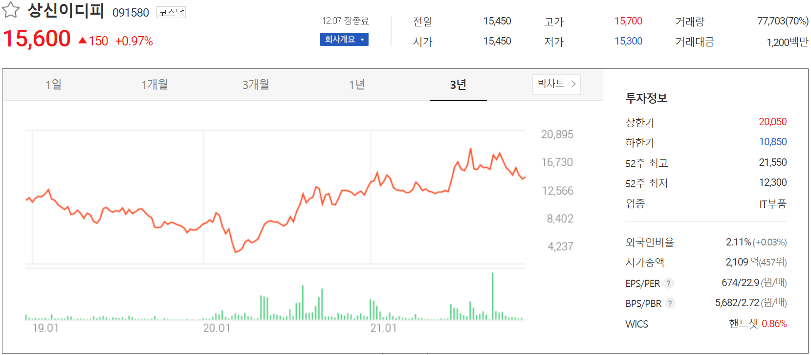 상신이디피 주가 정보 (2021.12.07)