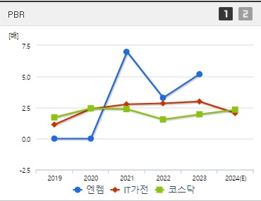 엔켐 주가 PBR (8월)