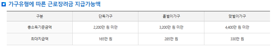 2025 근로장려금 가구 유형별 소득 기준표 인포그래픽