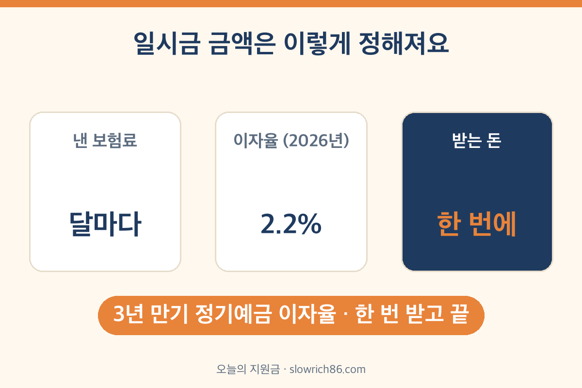 국민연금 일시금 금액 계산 보험료 이자 2026년 이자율 2.2%