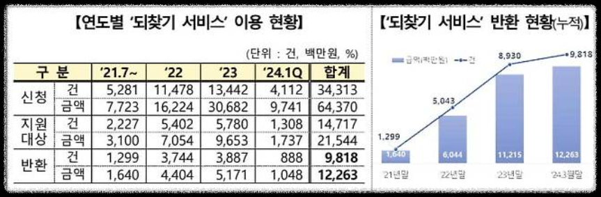 잘못 보낸 돈 되찾기 서비스