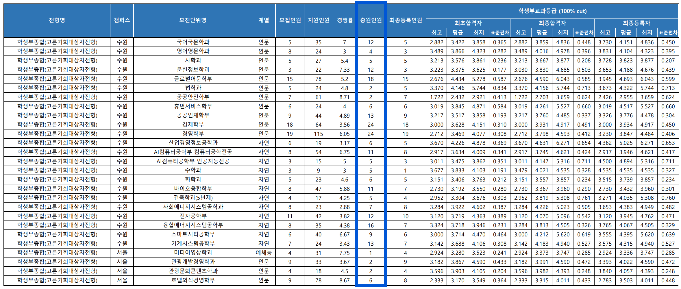2023 경기대 수시 충원결과