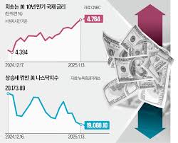 국채금리와 나스닥