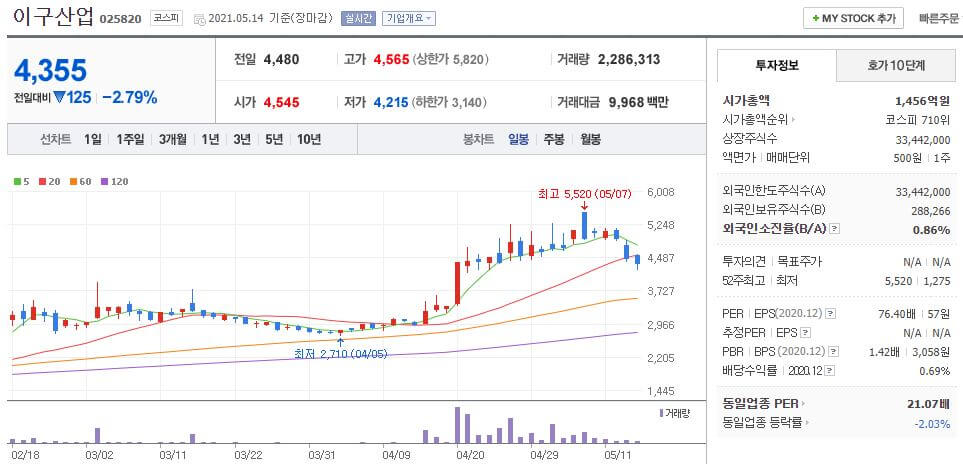 이구산업-일봉차트를-나타낸-사진