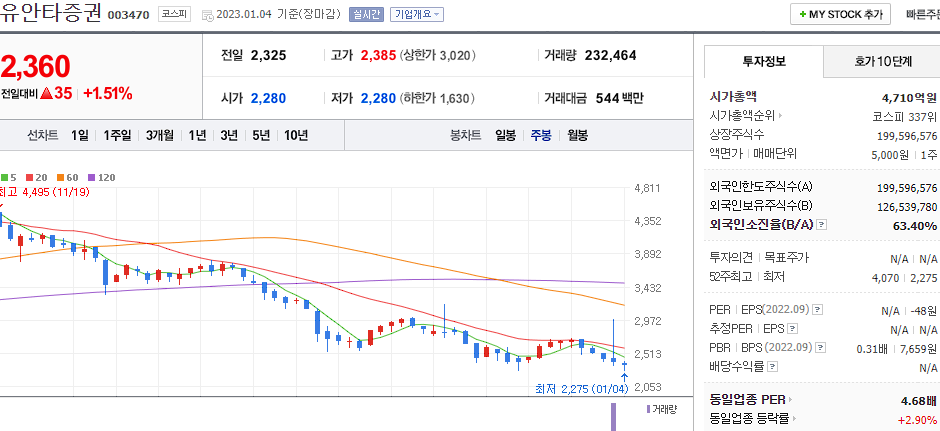 유안타증권 차트
