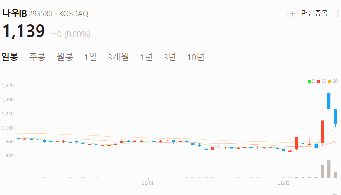 창투사 관련주 대장주 테마주 주식 TOP10