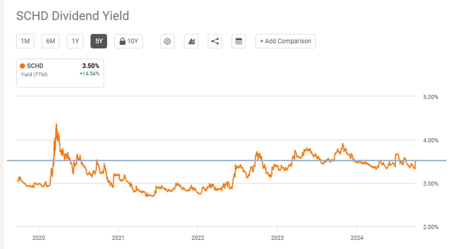 SCHD 최근 5년간 배당률 그래프(출처: Seeking Alpha)