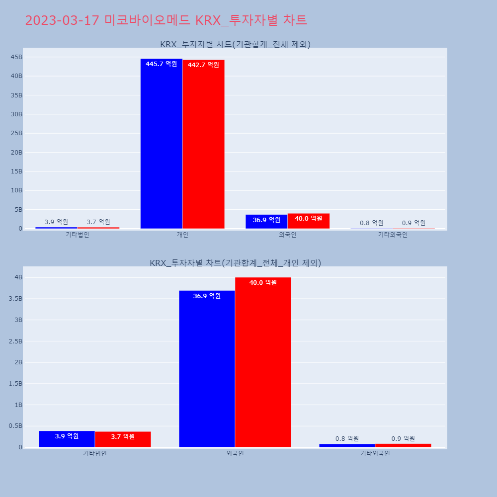 미코바이오메드_KRX_투자자별_차트