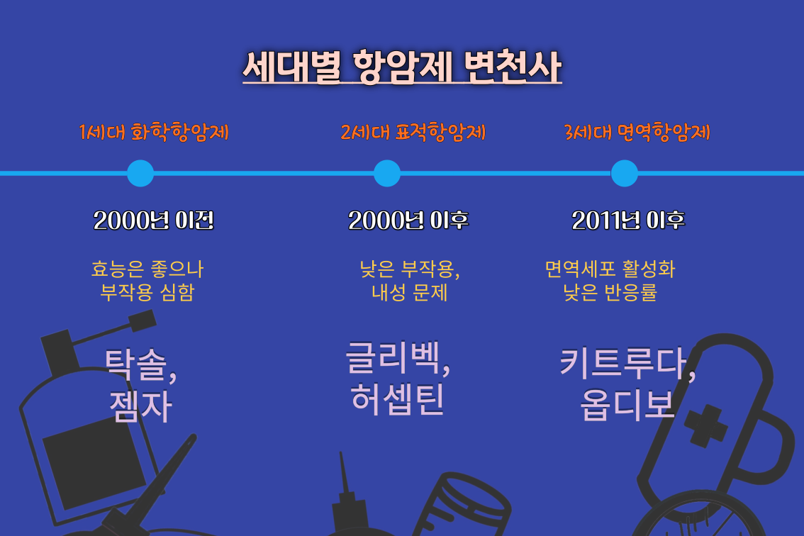 세대별 항암제 변천사