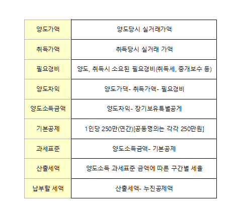 부동산 양도세 총정리