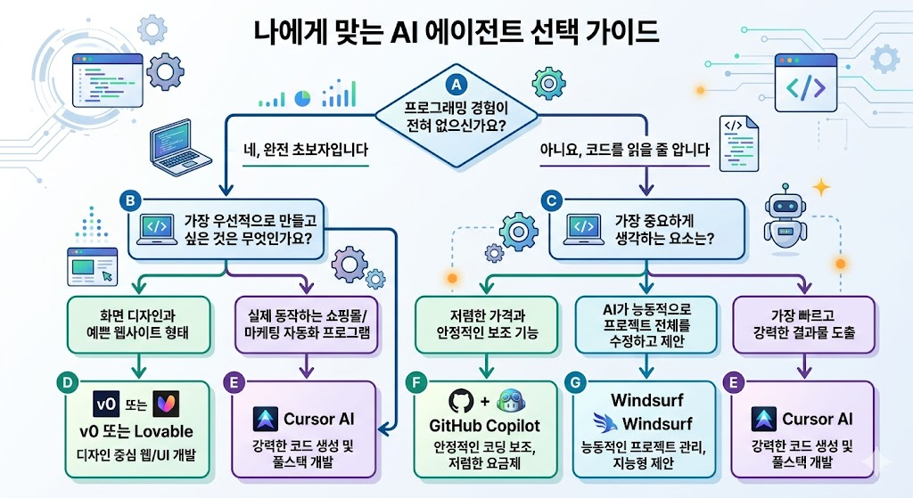 바이브 코딩(Vibe Coding) 에이전트 4종 전격 비교: 요금제부터 초보자 추천까지 완벽 가이드