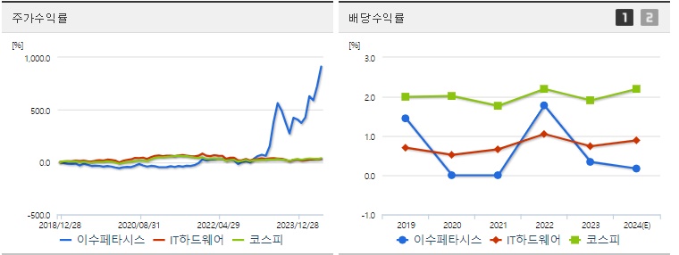 이수페타시스 주가 수익, 배당 수익 지표
