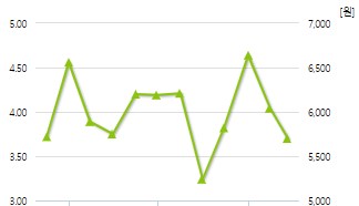 포스코아이씨티-예상주가