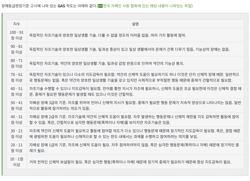 GAS척도 점수