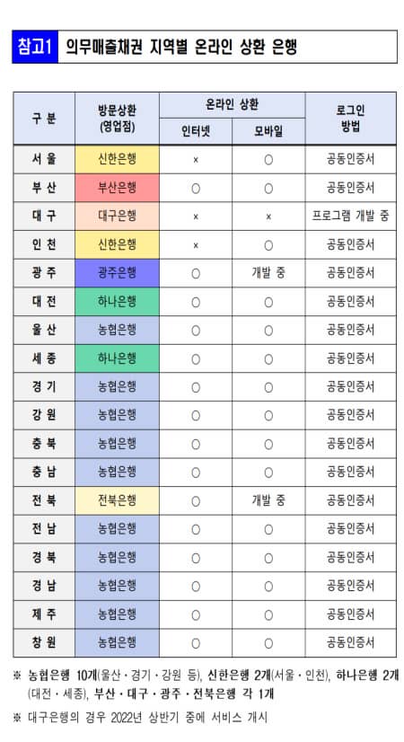 자동차채권 지역별 지정은행 정보