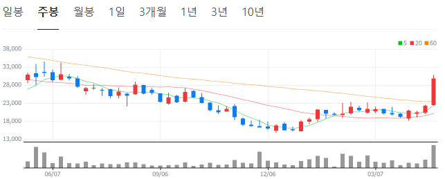 한화솔루션 주봉