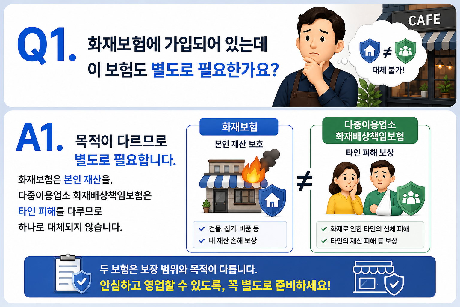 Q1. 화재보험에 가입되어 있는데 이 보험도 별도로 필요한가요?
