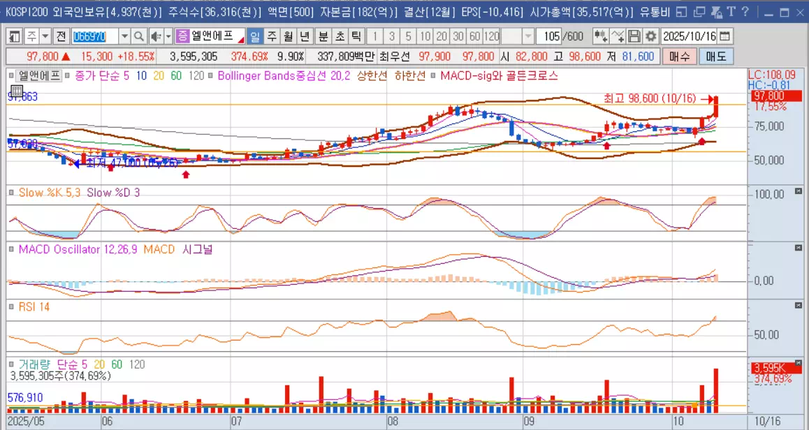 엘앤에프-키움증권-주가그래프