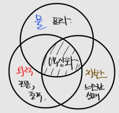 액상화의 원인