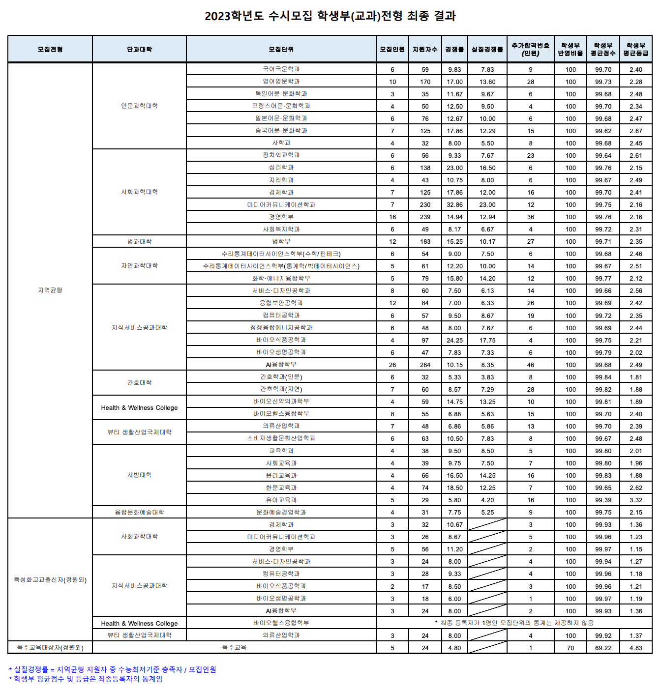 2023성신여대 학생부종합전형 예비번호