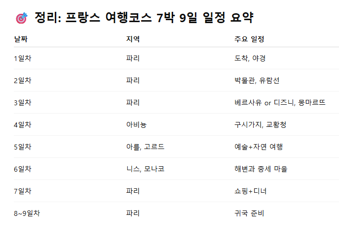 프랑스 여행 일정 코스 추천