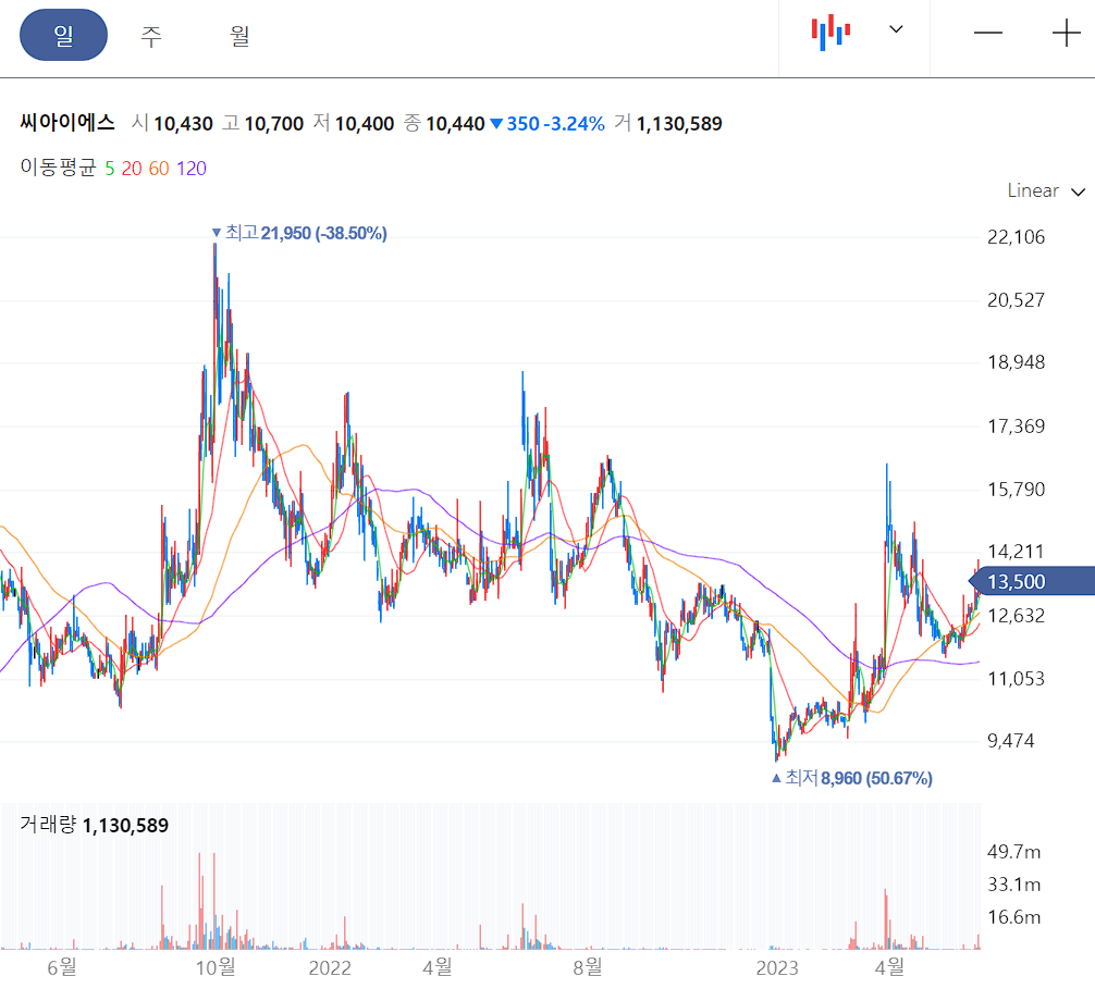 씨아이에스 일봉차트