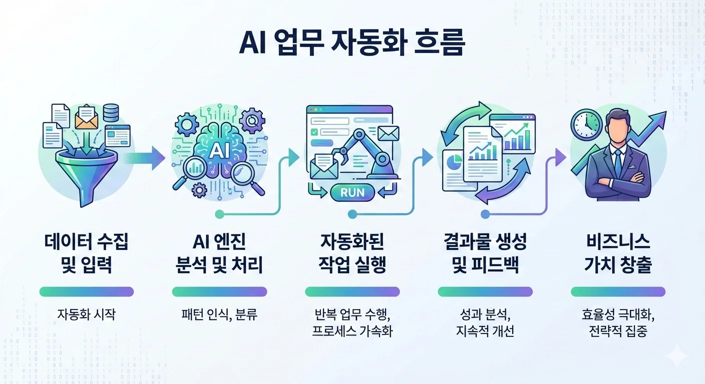 챗지피티 AI 업무 자동화 흐름, ai 이미지 생성 프롬프트 공개