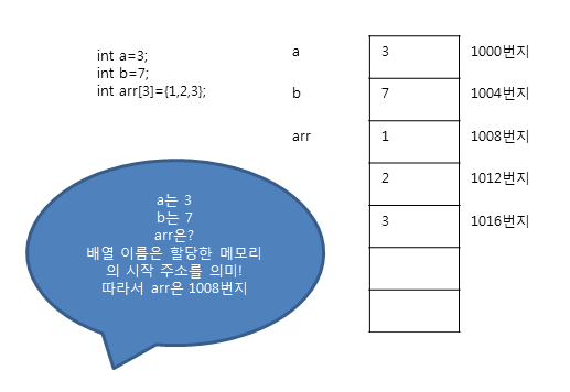 배열 이름은 할당한 메모리 시작 주소를 의미
