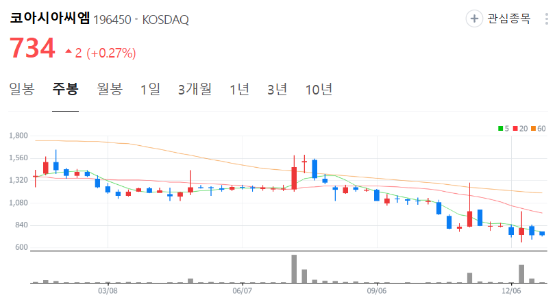 코아시아씨엠-주가-주봉